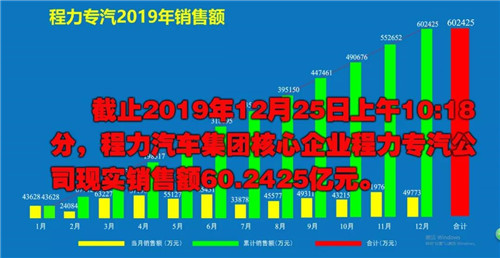 2019年程力汽車(chē)集團(tuán)核心企業(yè)程力專(zhuān)汽銷(xiāo)售額突破60億大關(guān)，年增長(zhǎng)率20%實(shí)現(xiàn)逆勢(shì)上揚(yáng)為四五發(fā)展規(guī)劃開(kāi)局奠定良好基礎(chǔ)